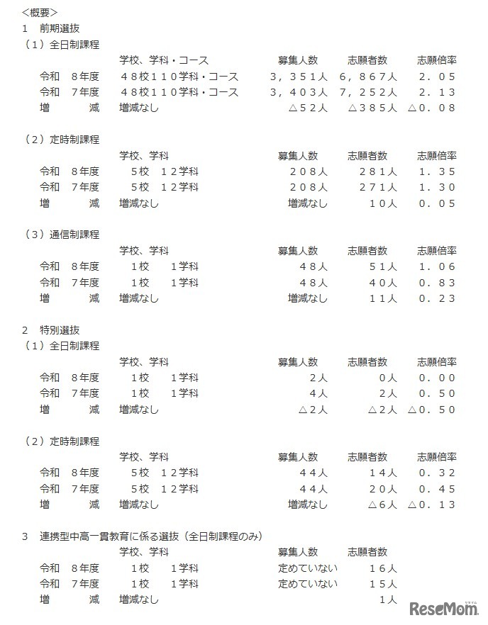令和8年度三重県立高等学校前期選抜等志願状況の概要