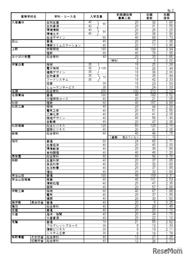 令和8年度三重県立高等学校前期選抜等志願状況
