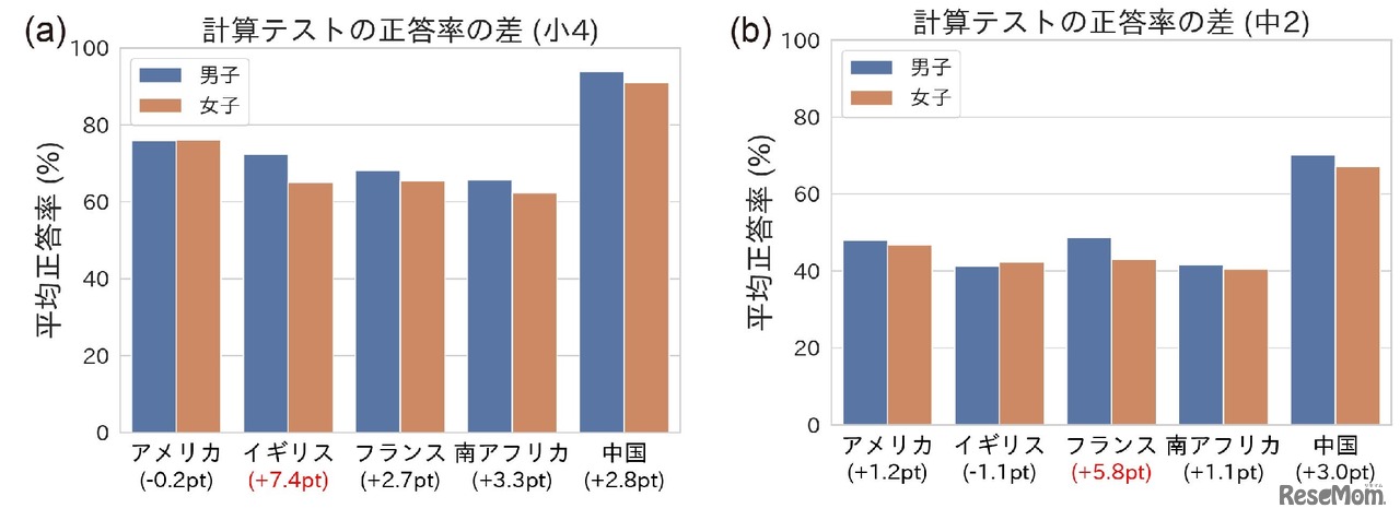 計算テストの平均正答率と男女の点数差