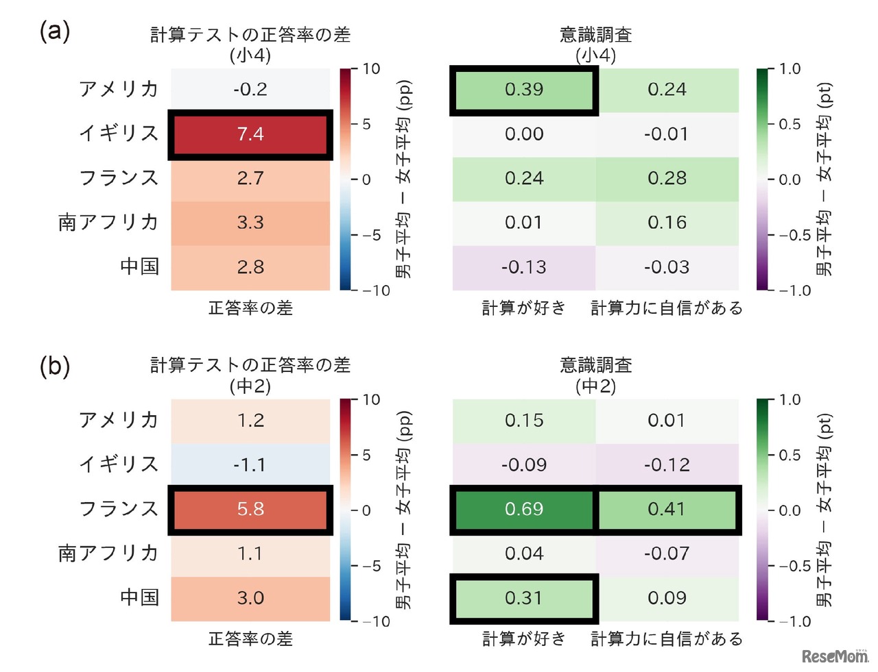 正答率と意識における男女差の比較