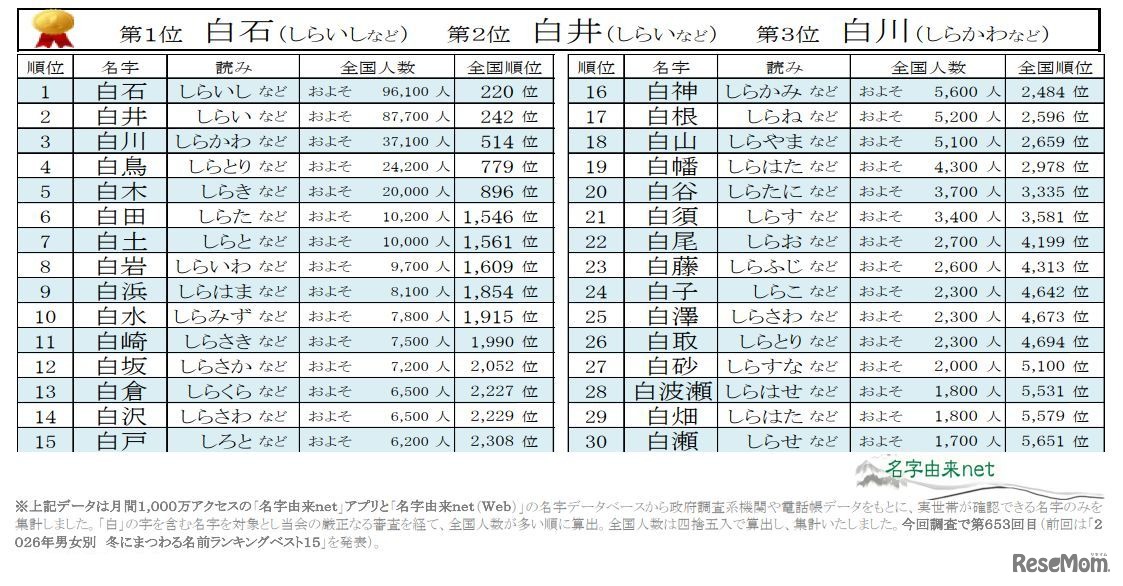 2026年冬にまつわる名字ランキングベスト30～白編～