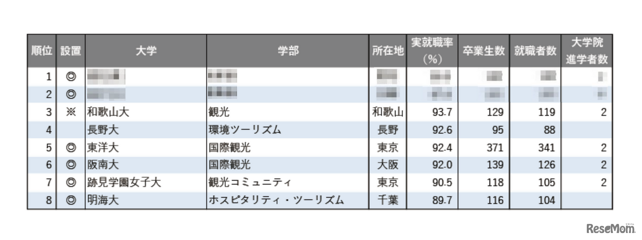2025年学部系統別実就職率ランキング（観光系）