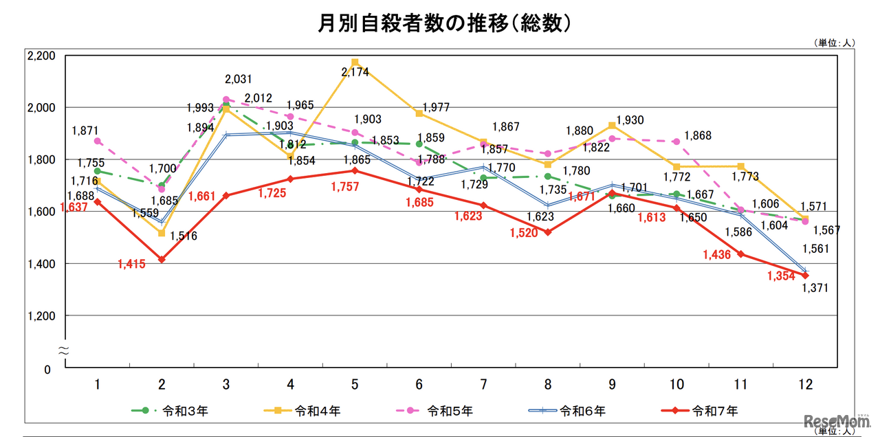 月別自殺者数の推移（総数）