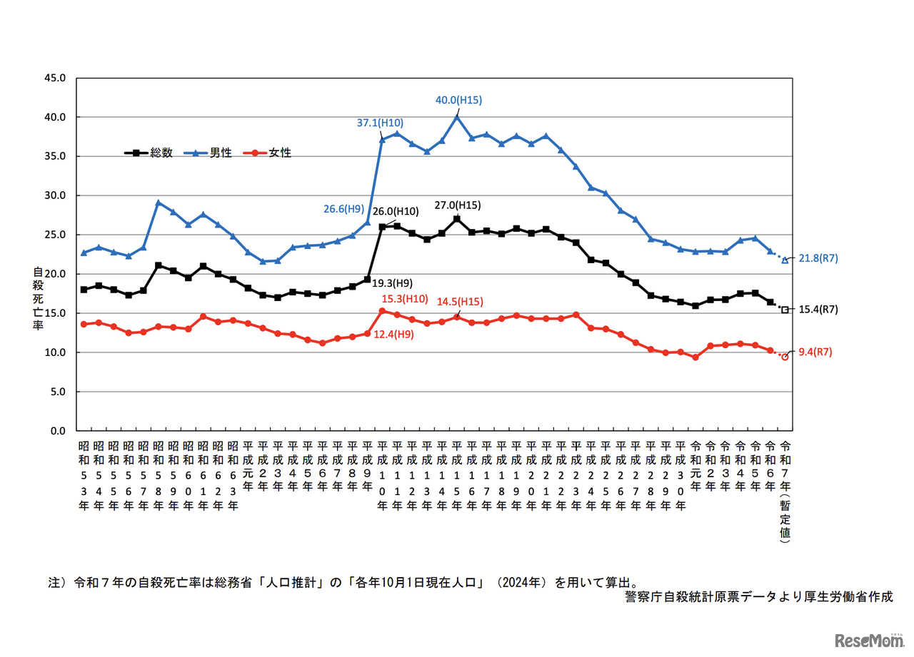 自殺死亡率の年次推移