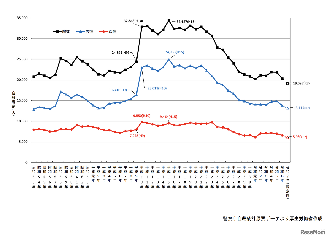 自殺者数の年次推移