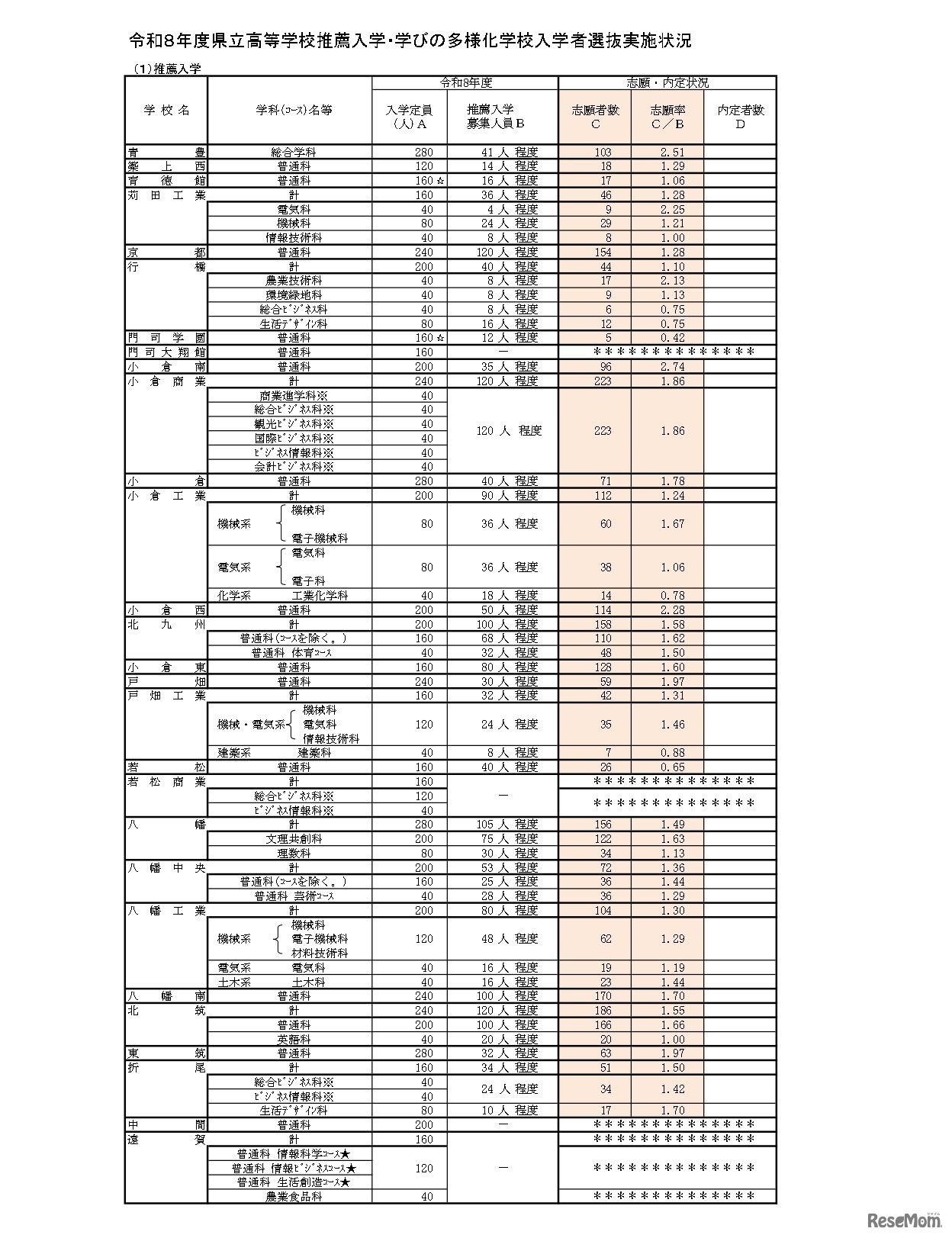 令和8年度県立高等学校推薦入学・学びの多様化学校入学者選抜実施状況