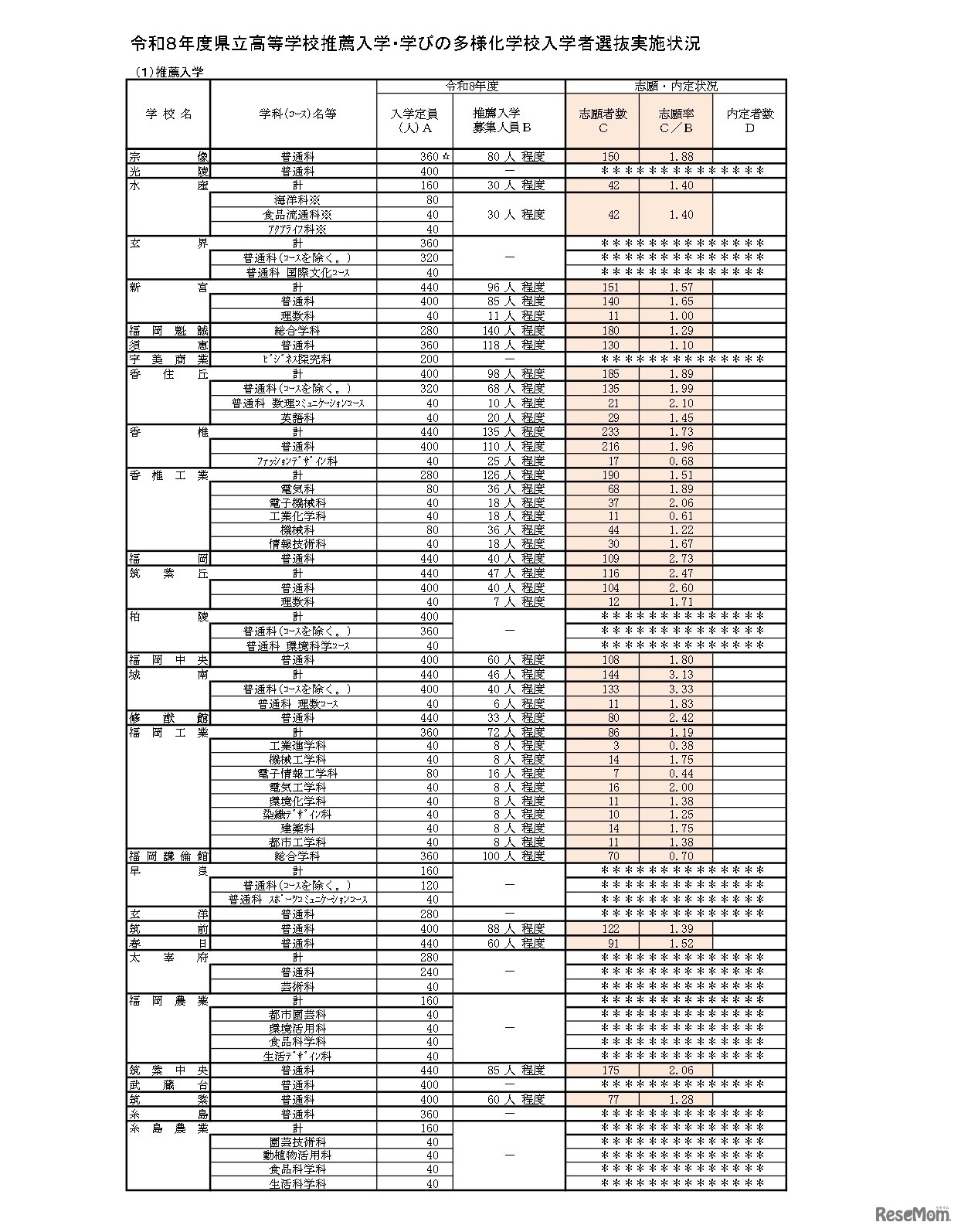 令和8年度県立高等学校推薦入学・学びの多様化学校入学者選抜実施状況