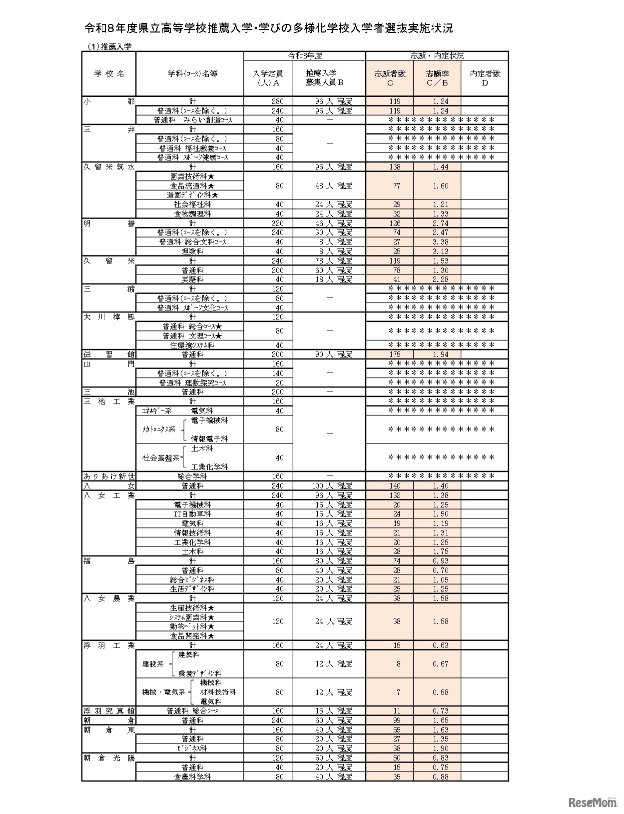 令和8年度県立高等学校推薦入学・学びの多様化学校入学者選抜実施状況