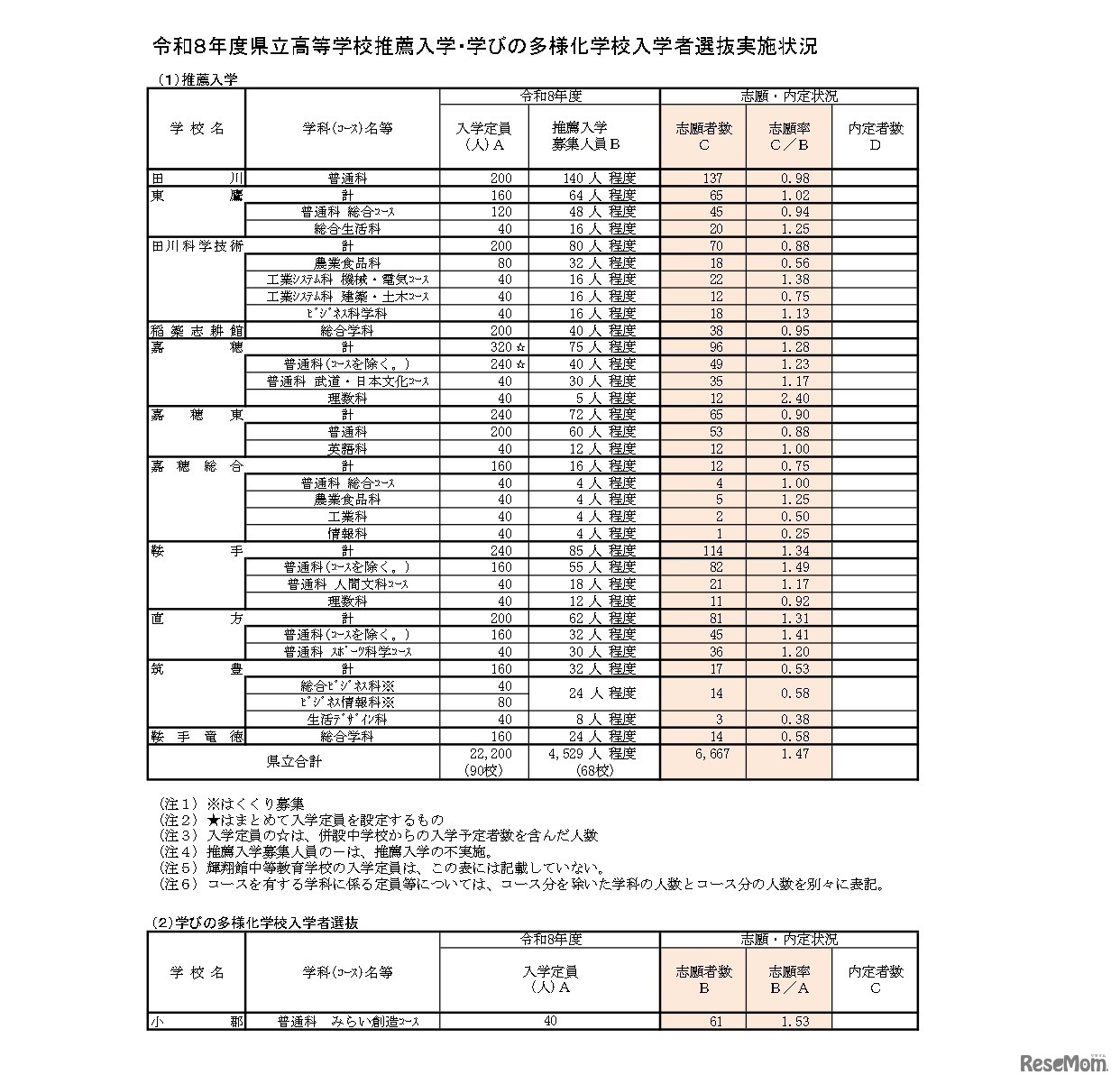 令和8年度県立高等学校推薦入学・学びの多様化学校入学者選抜実施状況