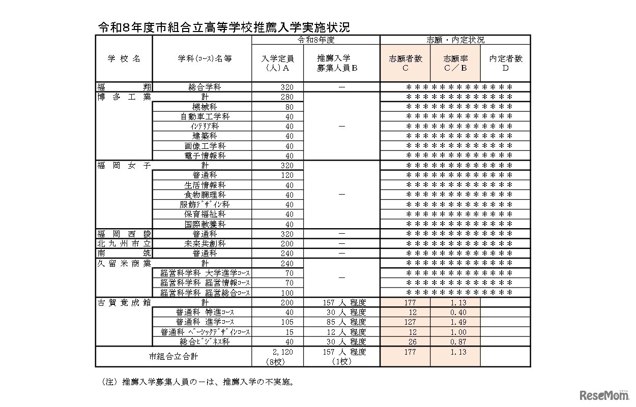 令和8年度市組合立高等学校推薦入学実施状況