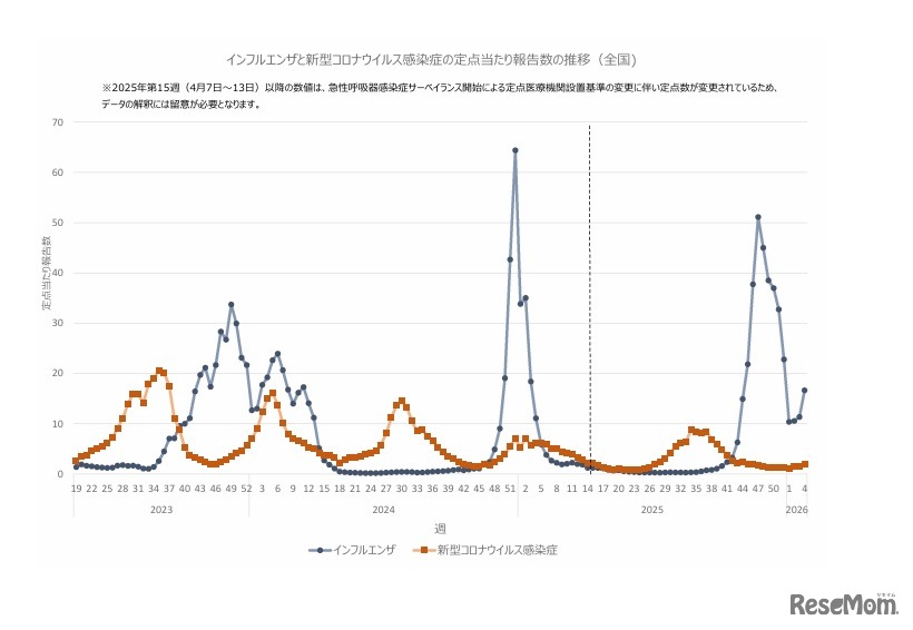インフルエンザと新型コロナウイルス感染症の定点当たり報告数の推移（全国)