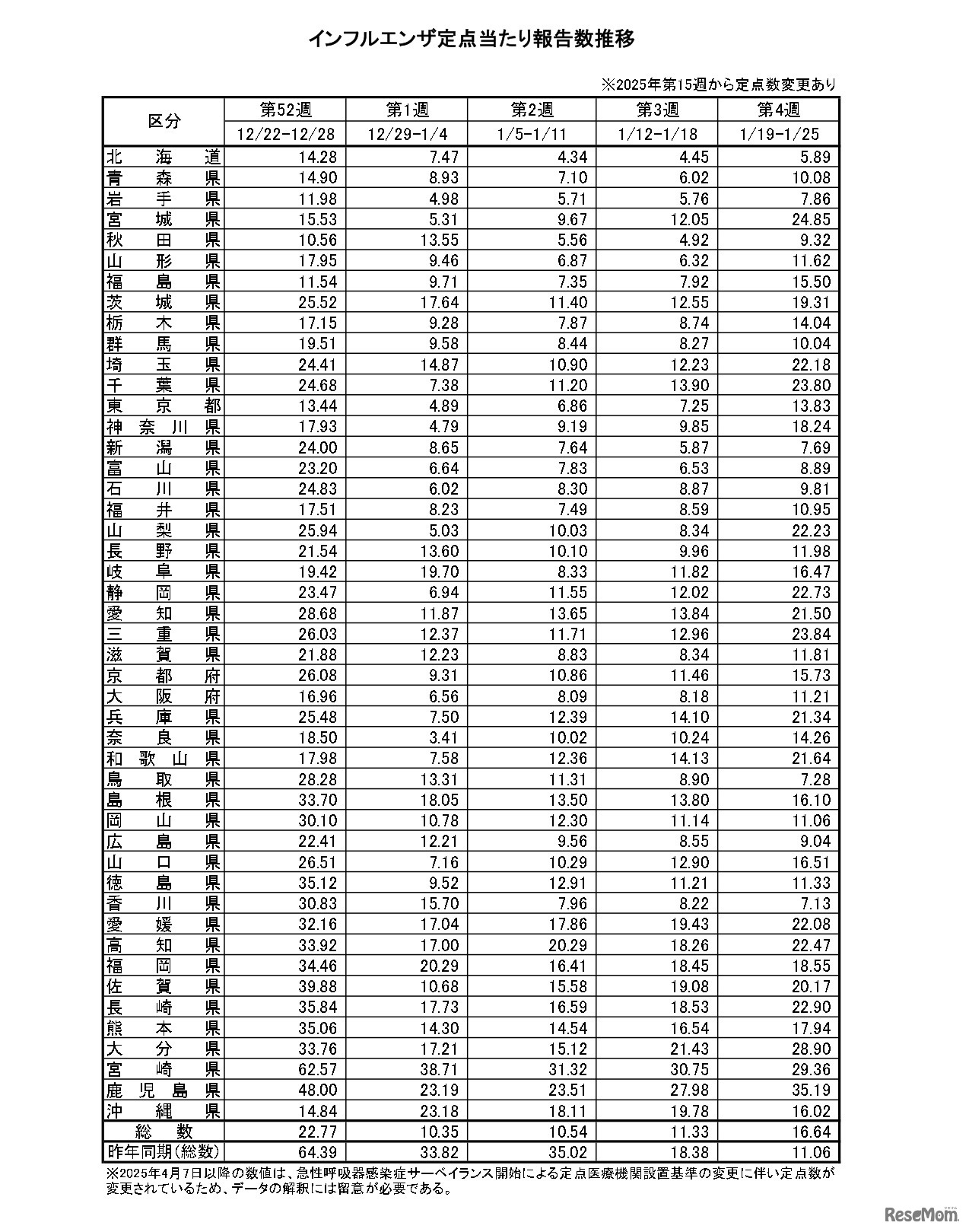 インフルエンザ定点当たり報告数推移