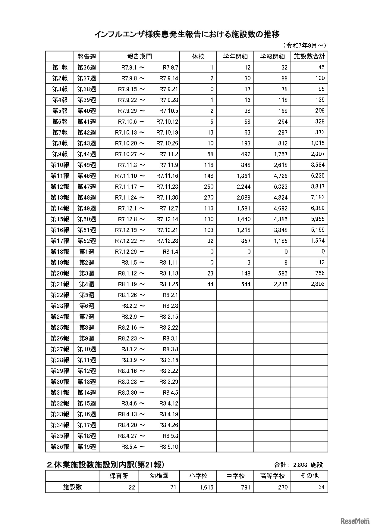 インフルエンザ疾患発生報告における施設数の推移