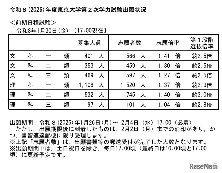 令和8年度（2026年度）東京大学第2次学力試験出願状況速報（2026年1月30日17:00時点）