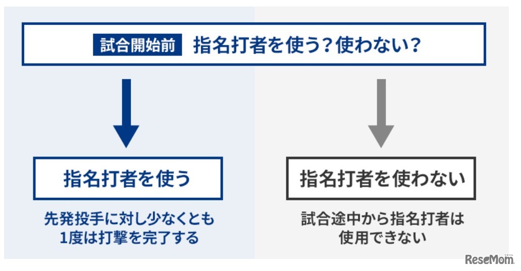 指名打者（DH＝Designated Hitter）を採用、規則5.11（a）に基づく要点解説