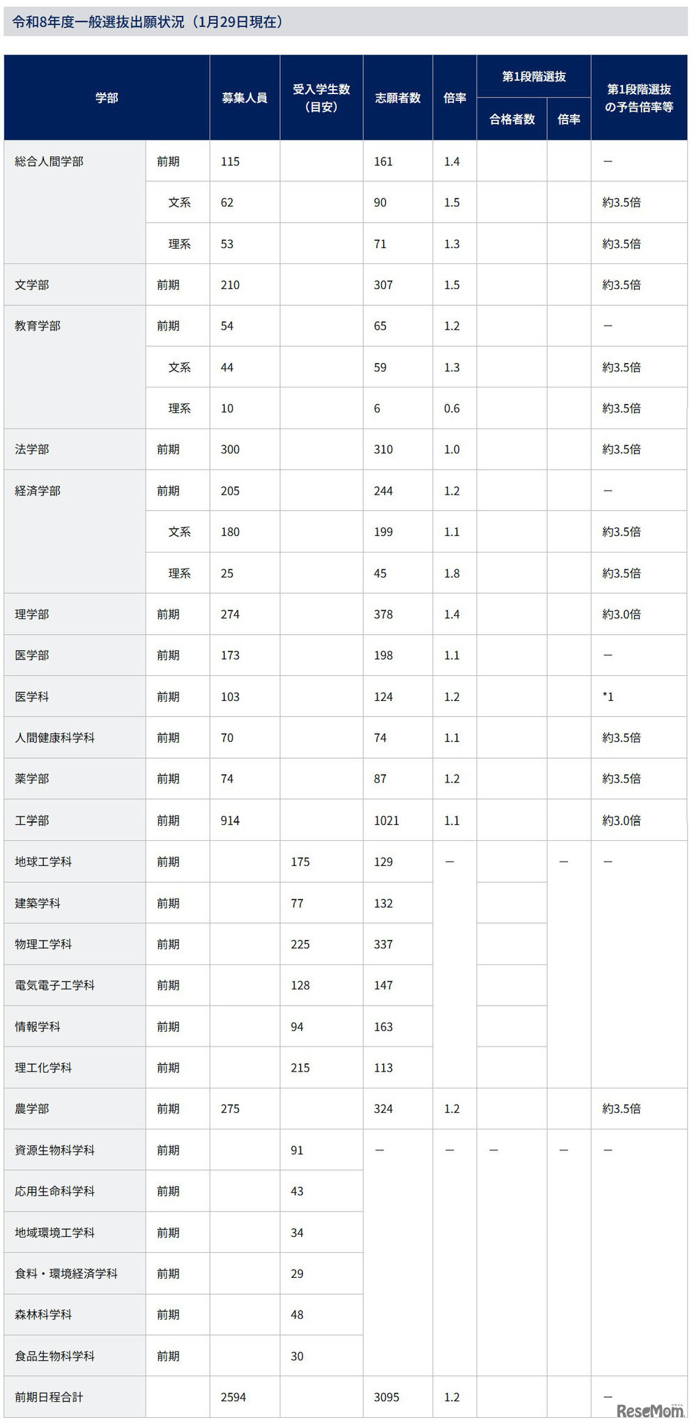 令和8年度一般選抜出願状況（1月29日現在）