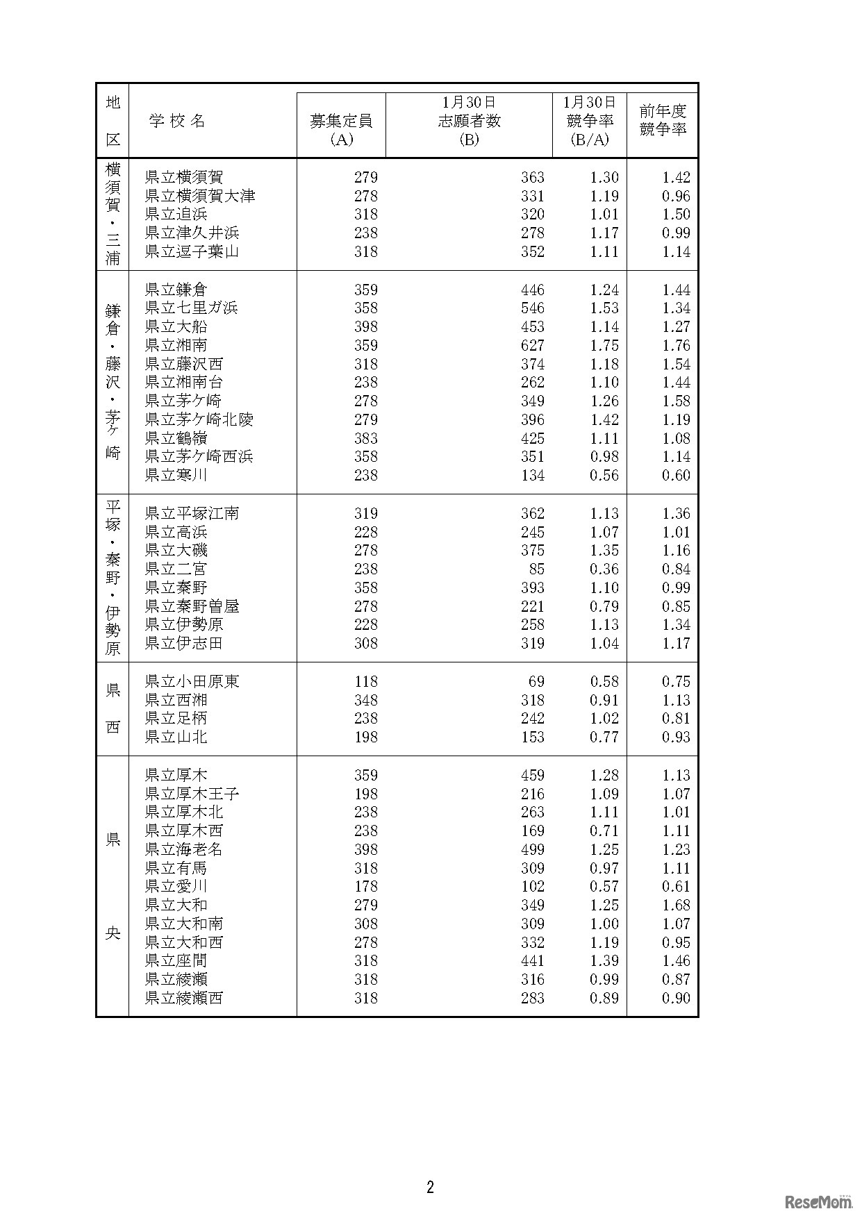 「令和8年度神奈川県公立高等学校入学者選抜一般募集共通選抜等志願締切時志願状況」（各学校別の志願の状況等）