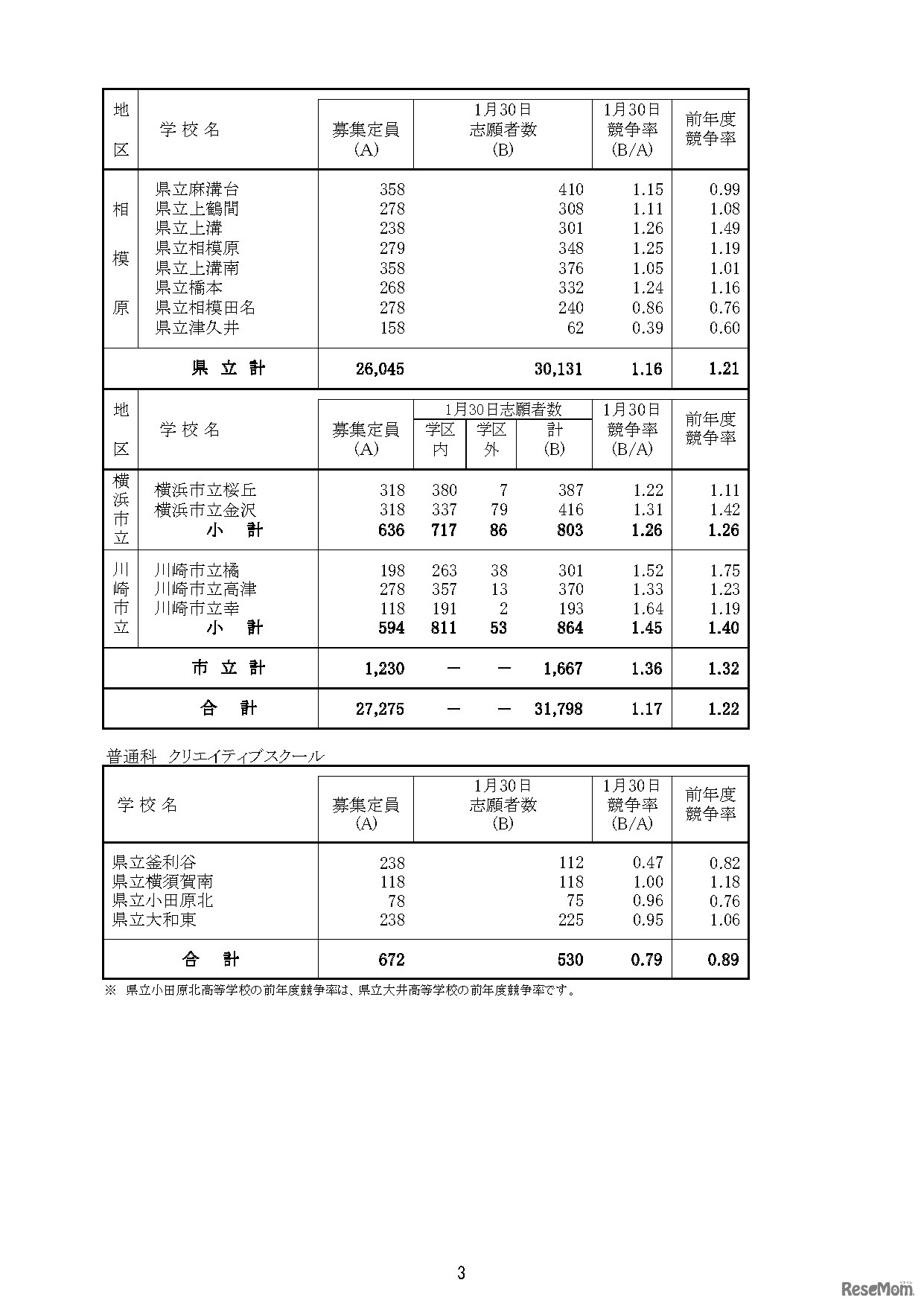 「令和8年度神奈川県公立高等学校入学者選抜一般募集共通選抜等志願締切時志願状況」（各学校別の志願の状況等）