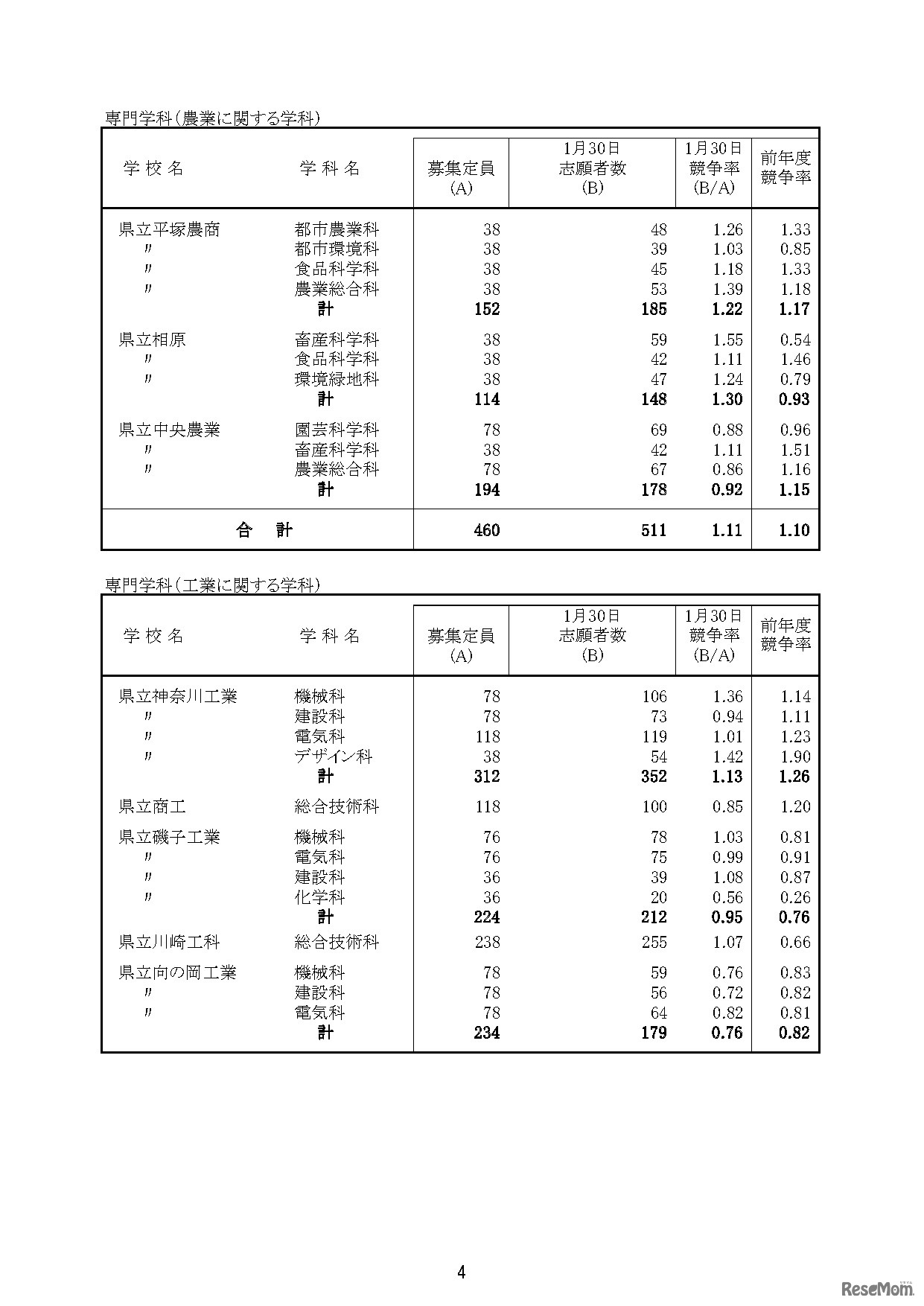 「令和8年度神奈川県公立高等学校入学者選抜一般募集共通選抜等志願締切時志願状況」（各学校別の志願の状況等）