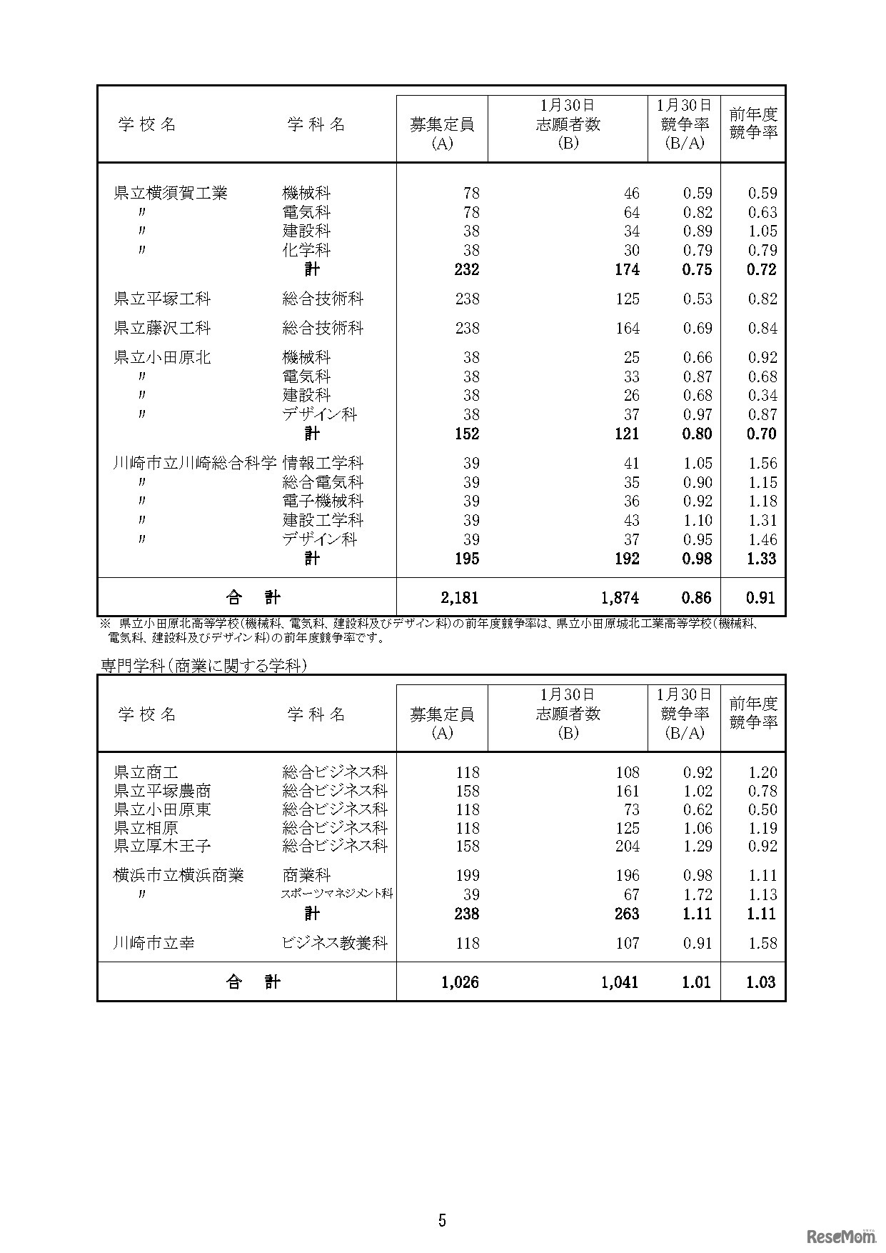 「令和8年度神奈川県公立高等学校入学者選抜一般募集共通選抜等志願締切時志願状況」（各学校別の志願の状況等）