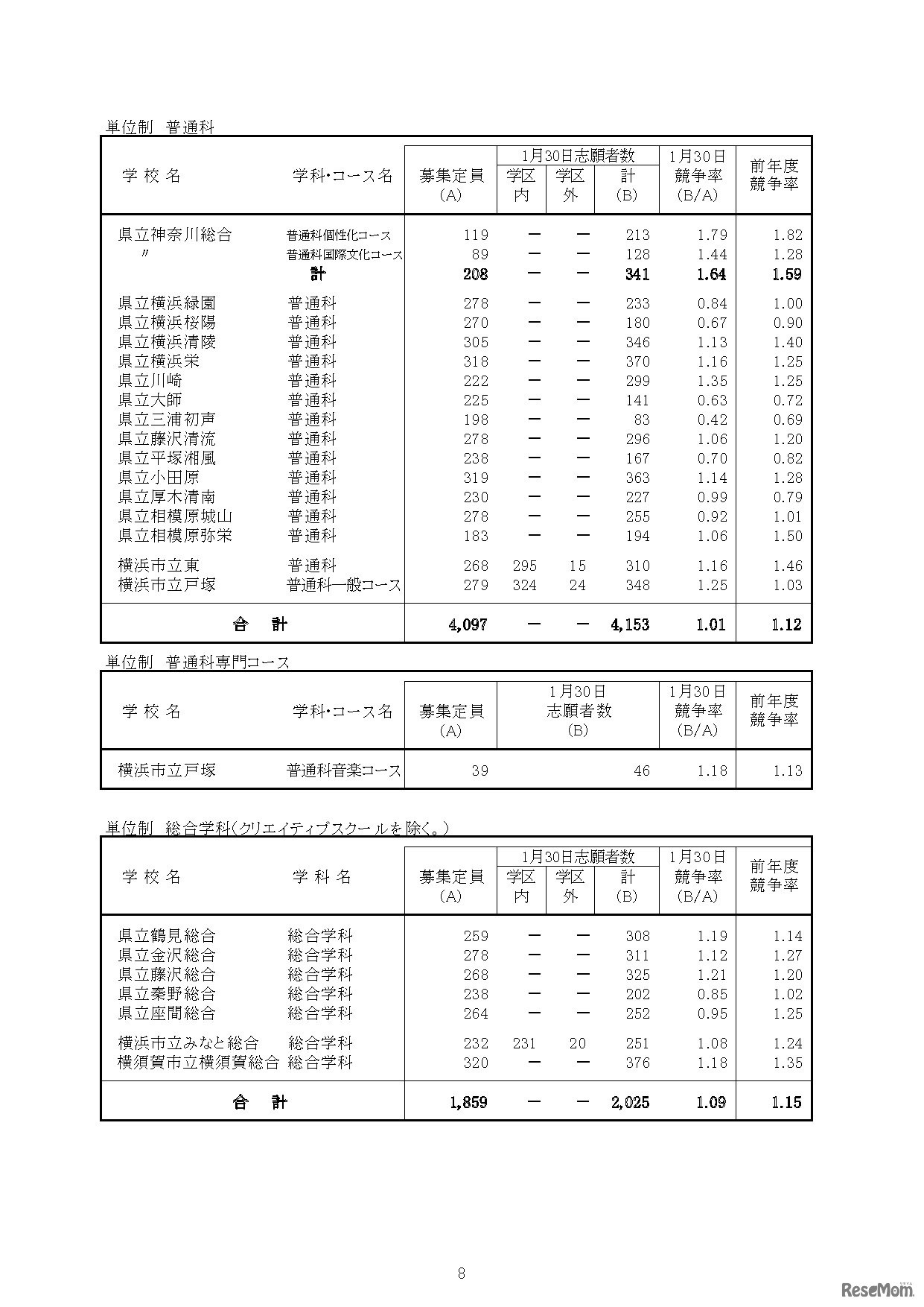 「令和8年度神奈川県公立高等学校入学者選抜一般募集共通選抜等志願締切時志願状況」（各学校別の志願の状況等）
