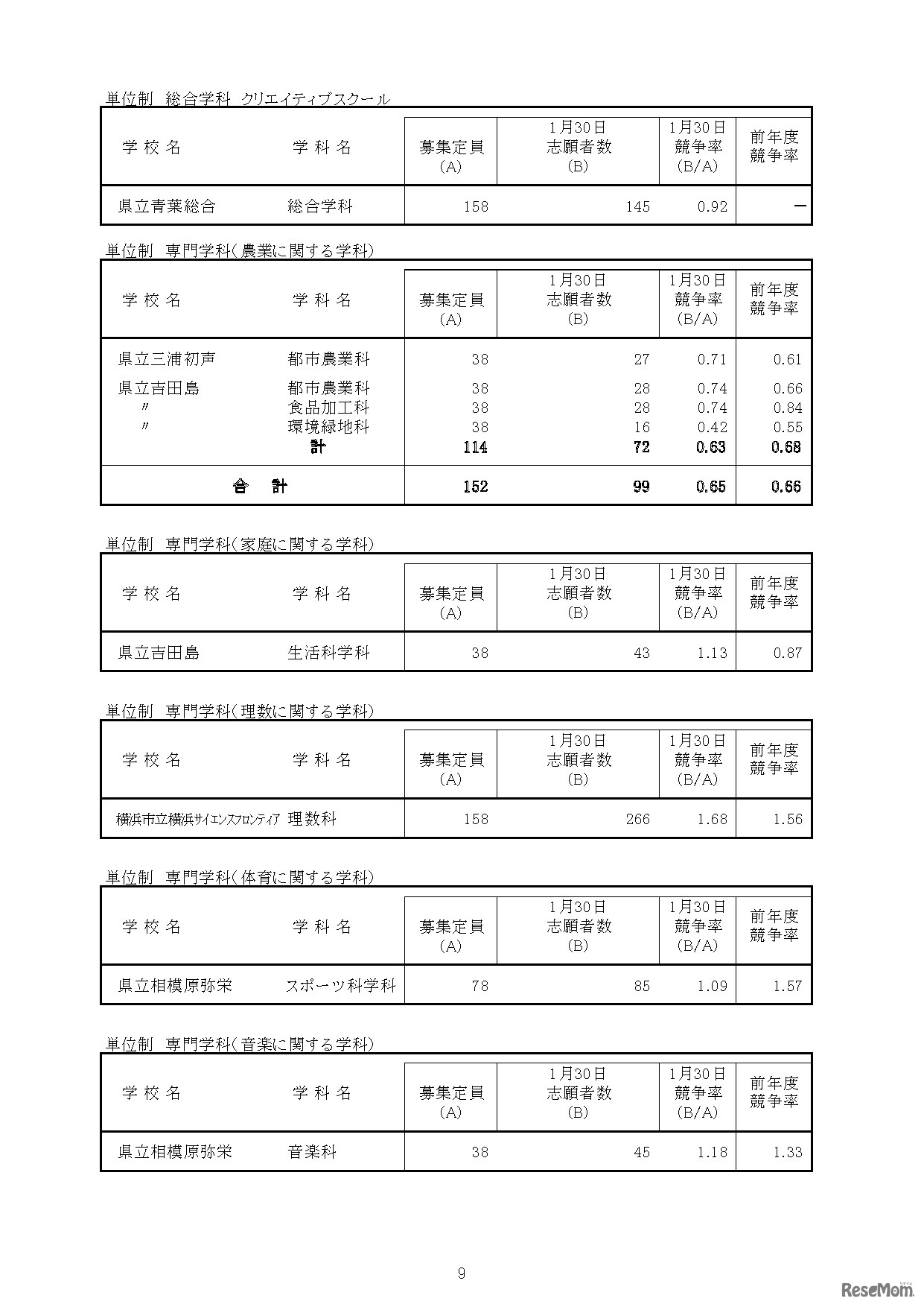 「令和8年度神奈川県公立高等学校入学者選抜一般募集共通選抜等志願締切時志願状況」（各学校別の志願の状況等）