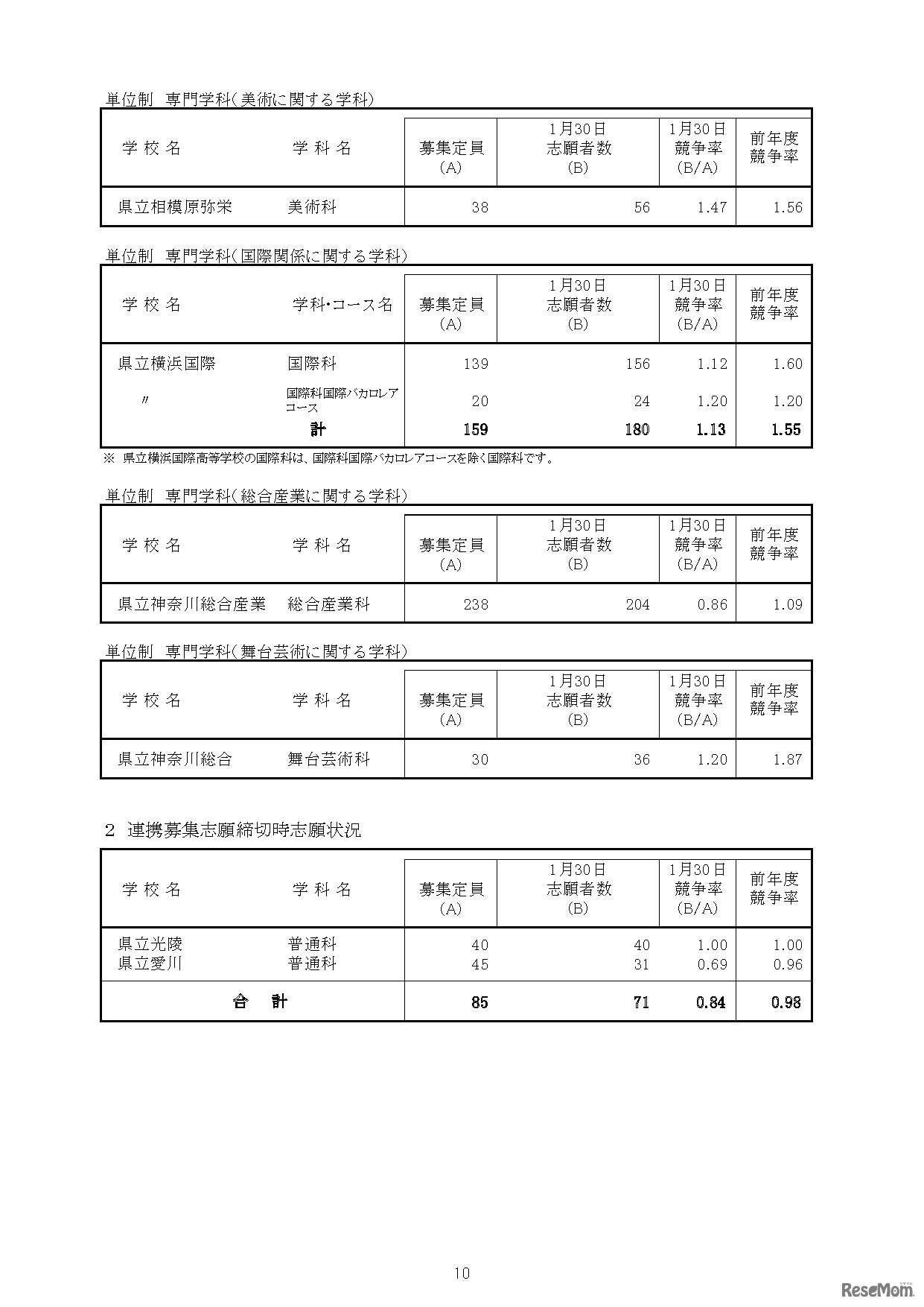 「令和8年度神奈川県公立高等学校入学者選抜一般募集共通選抜等志願締切時志願状況」（各学校別の志願の状況等）
