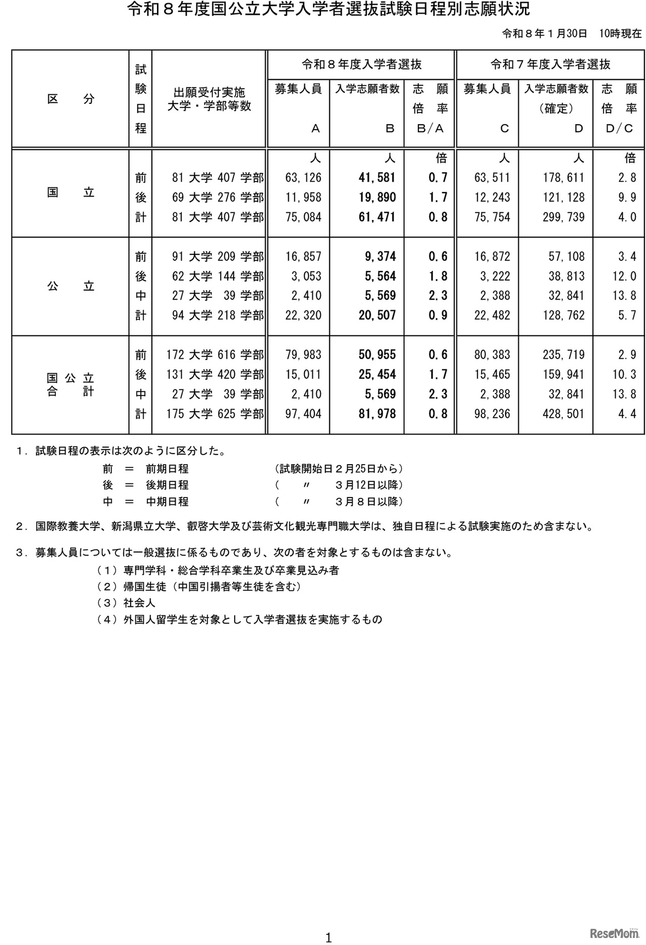 令和8年度国公立大学入学者選抜の志願状況のお知らせ-1