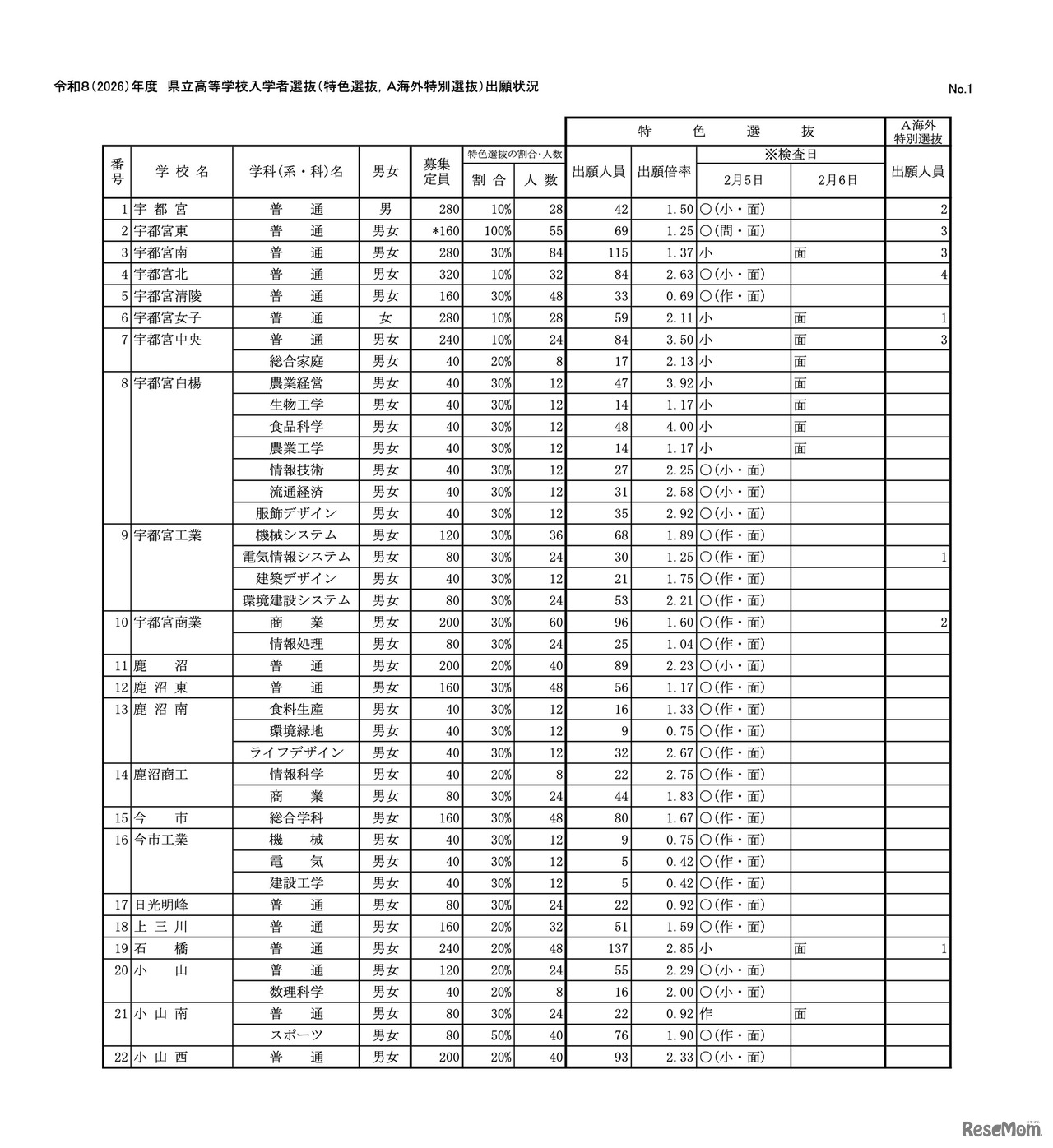 令和8（2026）年度　県立高等学校入学者選抜（特色選抜、A海外特別選抜）出願状況