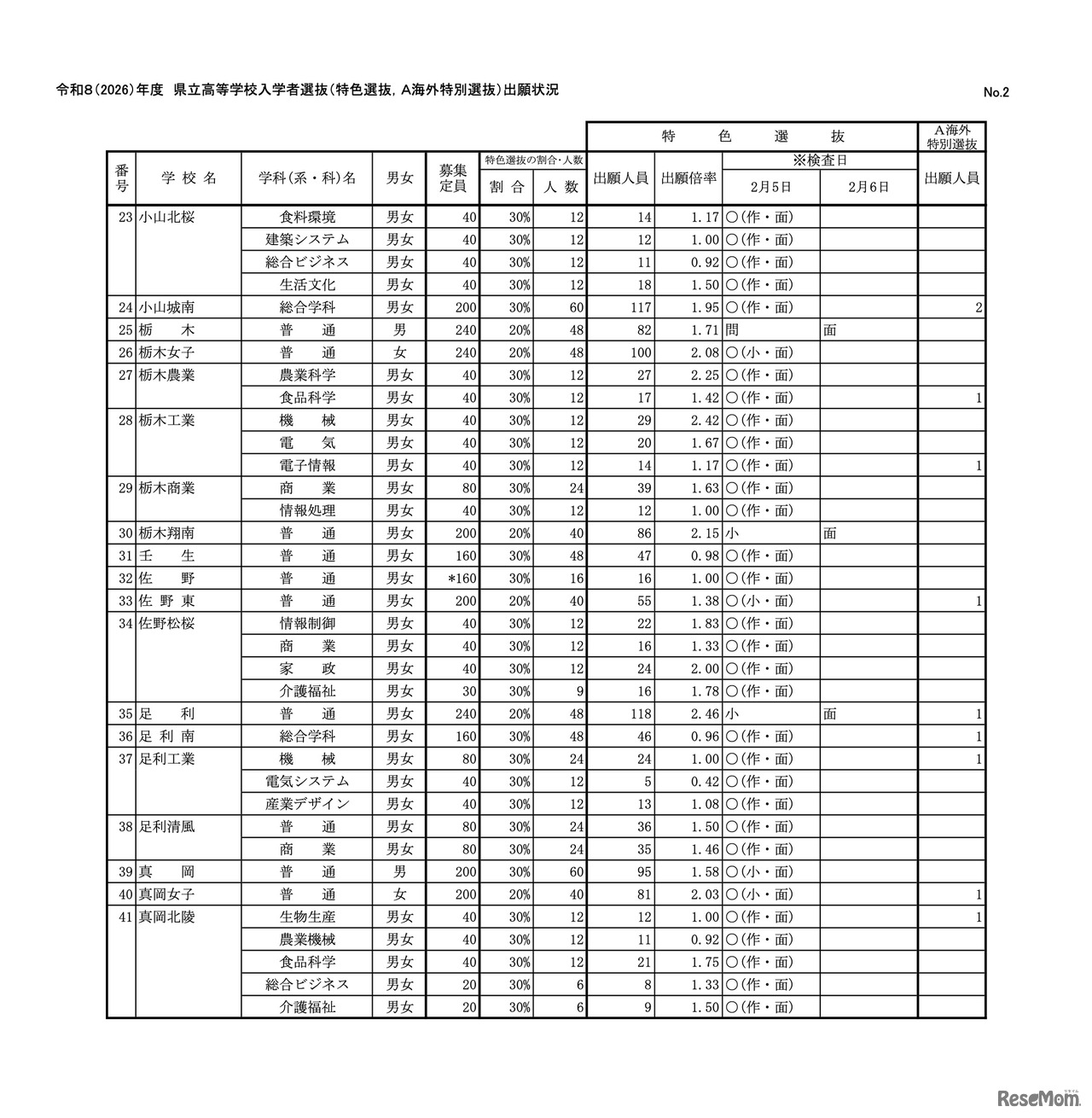 令和8（2026）年度　県立高等学校入学者選抜（特色選抜、A海外特別選抜）出願状況