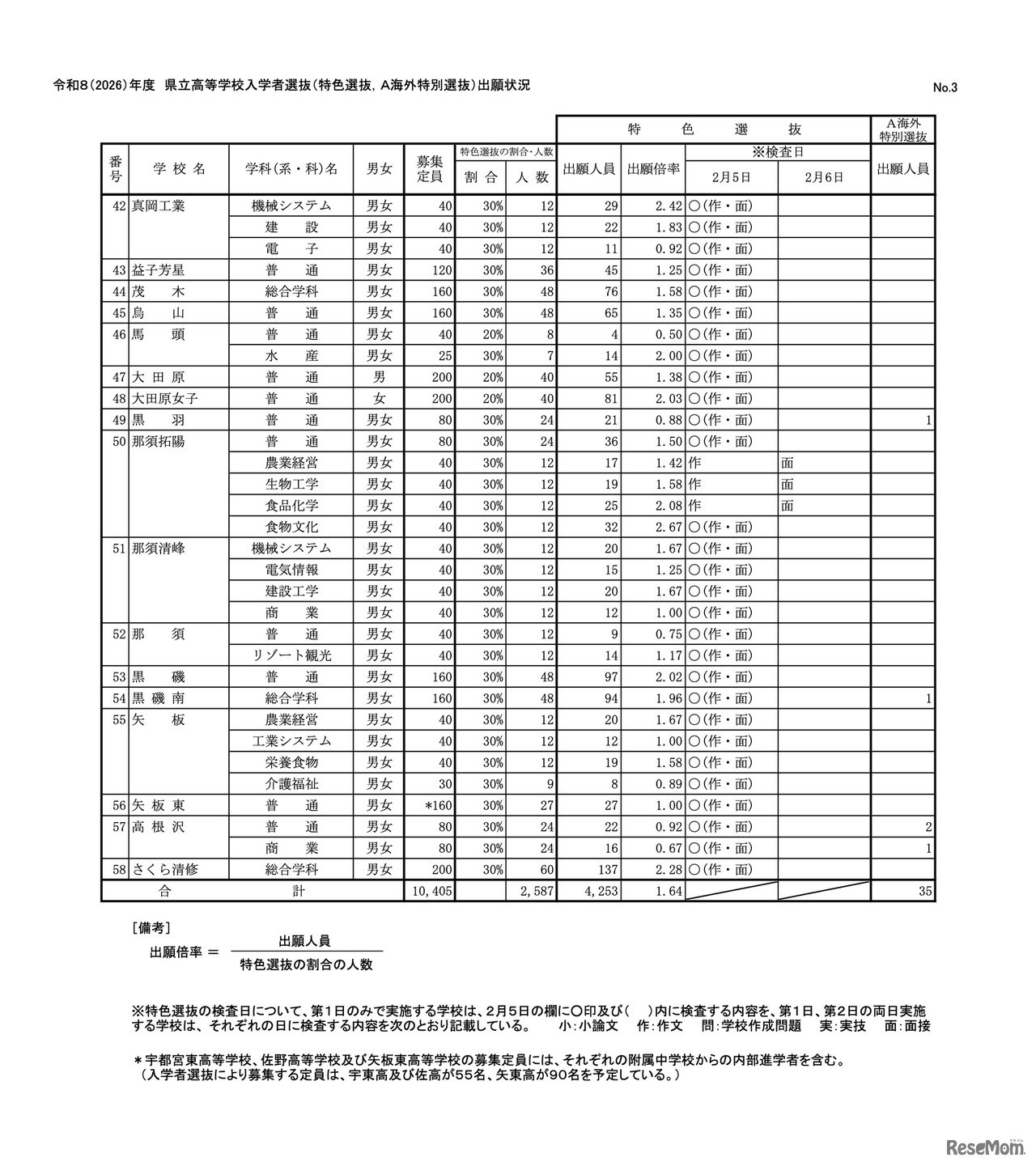 令和8（2026）年度　県立高等学校入学者選抜（特色選抜、A海外特別選抜）出願状況