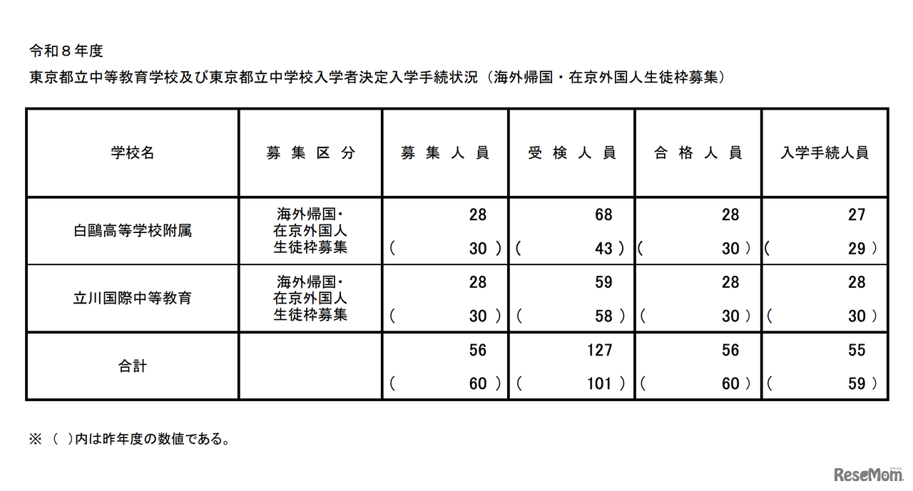 令和8年度 東京都立中等教育学校および東京都立中学校入学者決定入学手続状況（海外帰国・在京外国人生徒枠募集）