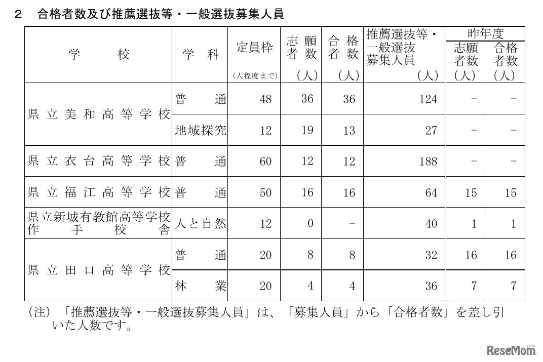 令和8年度愛知県公立高校（全日制課程）連携型中高一貫教育校にかかる入学者選抜の合格者数および推薦選抜等・一般選抜募集人員