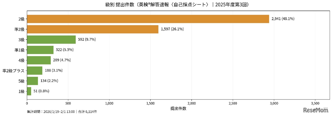 級別の提出件数