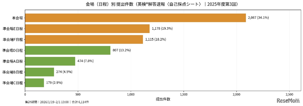 会場（日程）別の提出件数