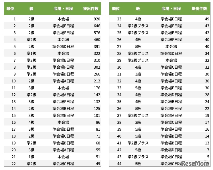 級×会場（日程）の44区分の件数ランキング