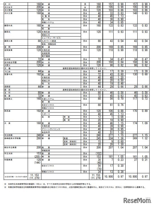 群馬県公立高等学校入学者選抜　全日制課程選抜・フレックススクール選抜志願状況