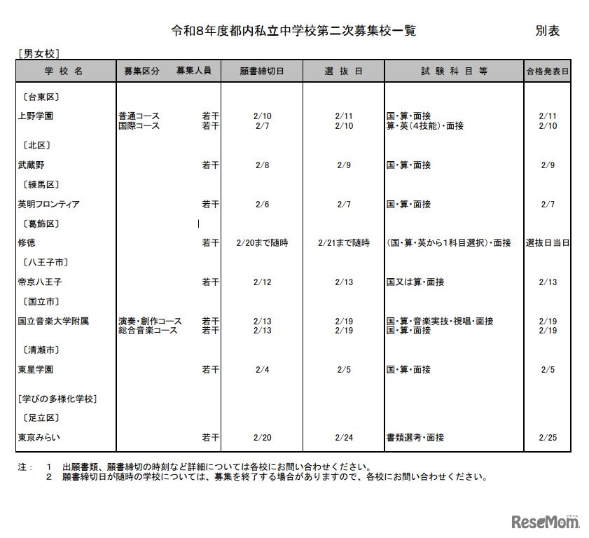 都内私立中学校第二次募集校一覧