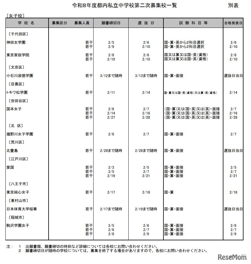 都内私立中学校第二次募集校一覧