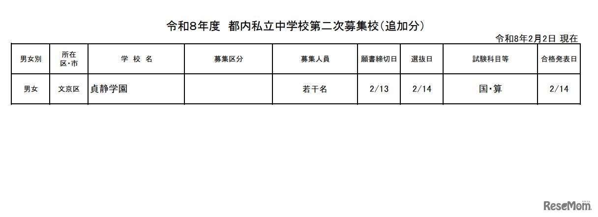 都内私立中学校第二次募集校（追加分）