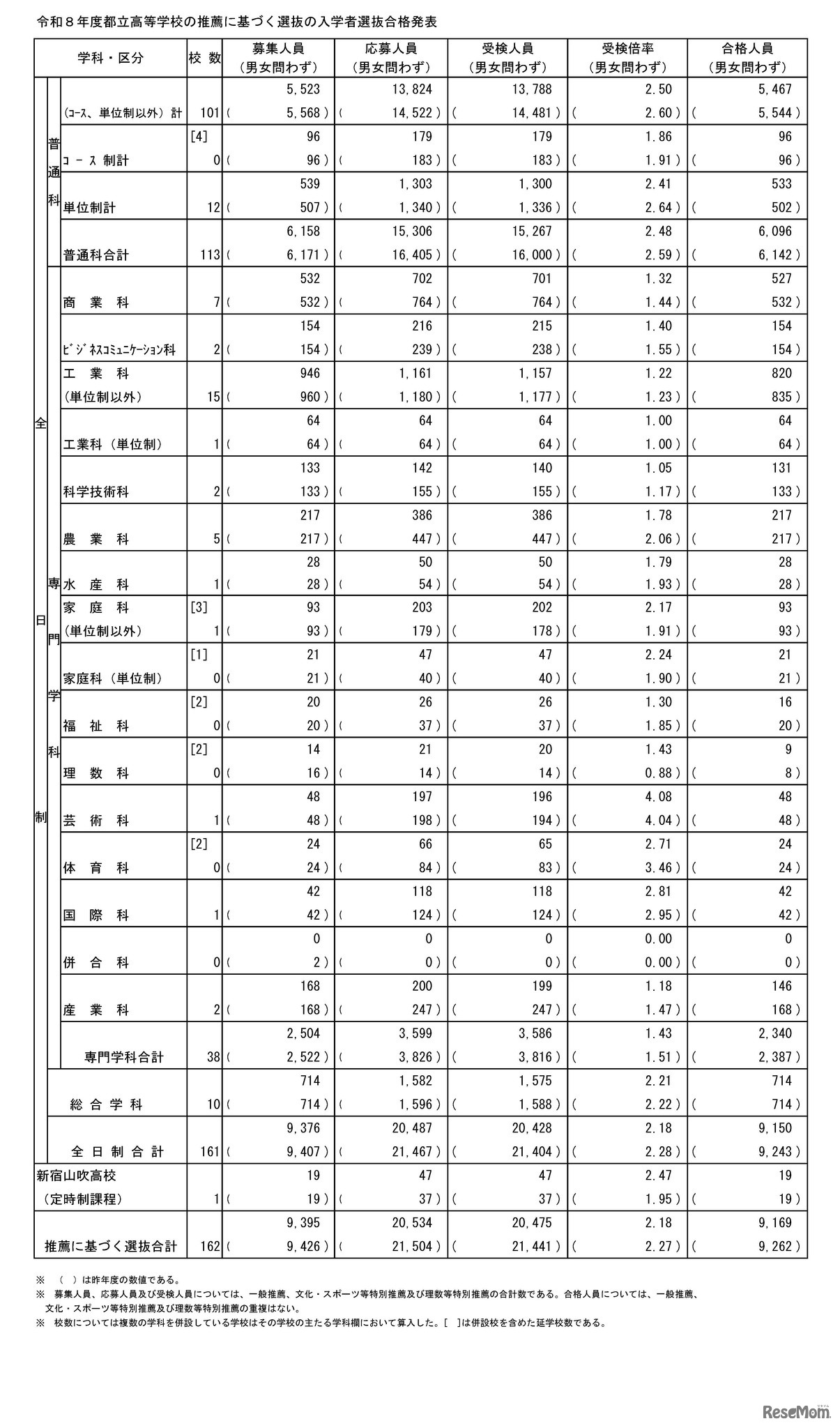 令和8年度都立高等学校の推薦に基づく選抜の入学者選抜合格発表　総括表