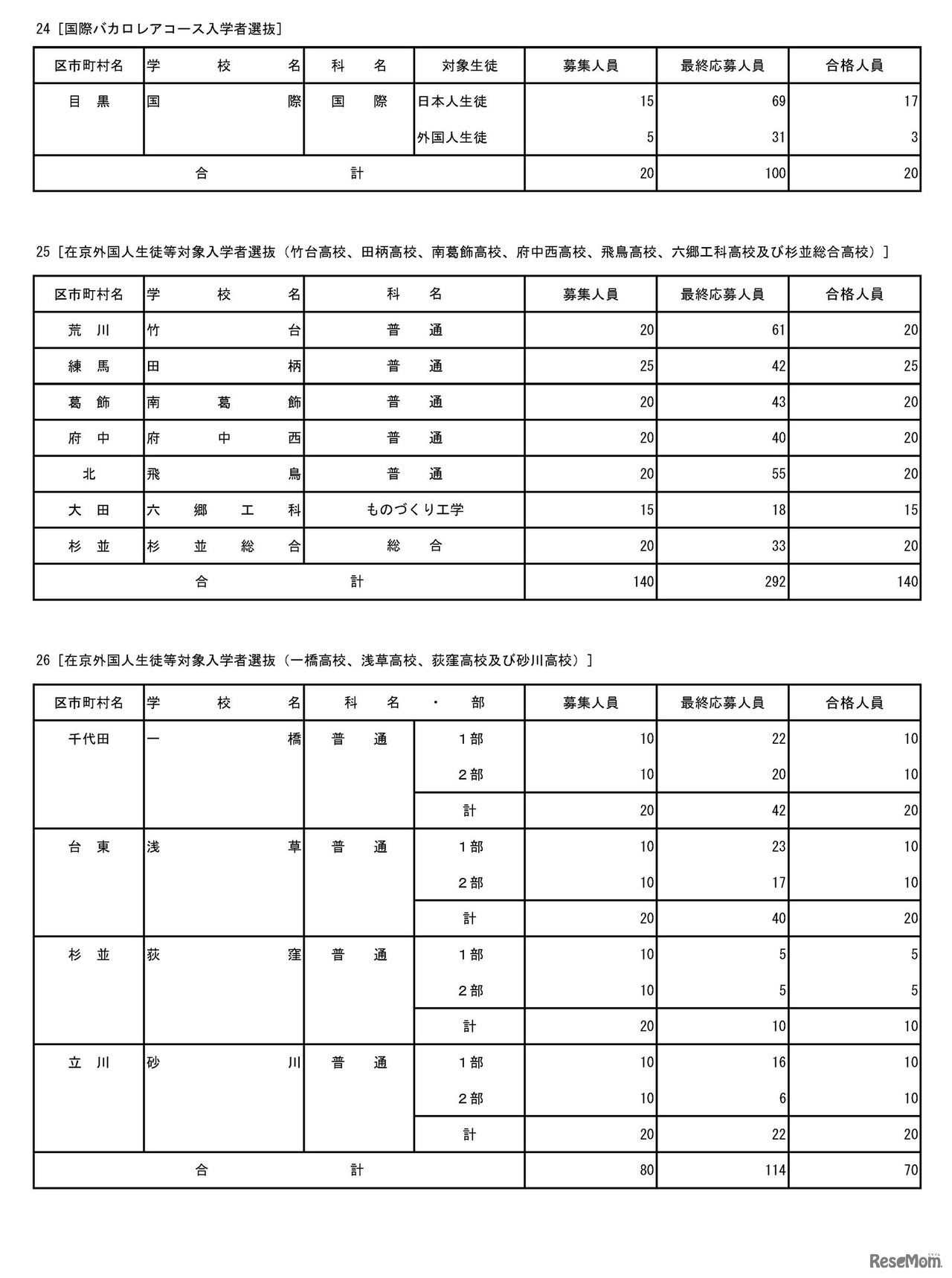 令和8年度都立高等学校 入学者選抜合格発表　国際バカロレアコース入学者選抜・在京外国人生徒等対象入学者選抜・在京外国人生徒等対象入学者選抜