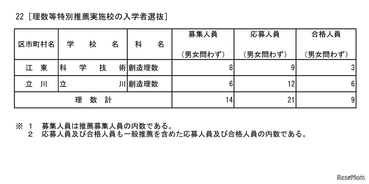 令和8年度都立高等学校の推薦に基づく選抜の入学者選抜合格発表　理数等特別推薦実施校の入学者選抜