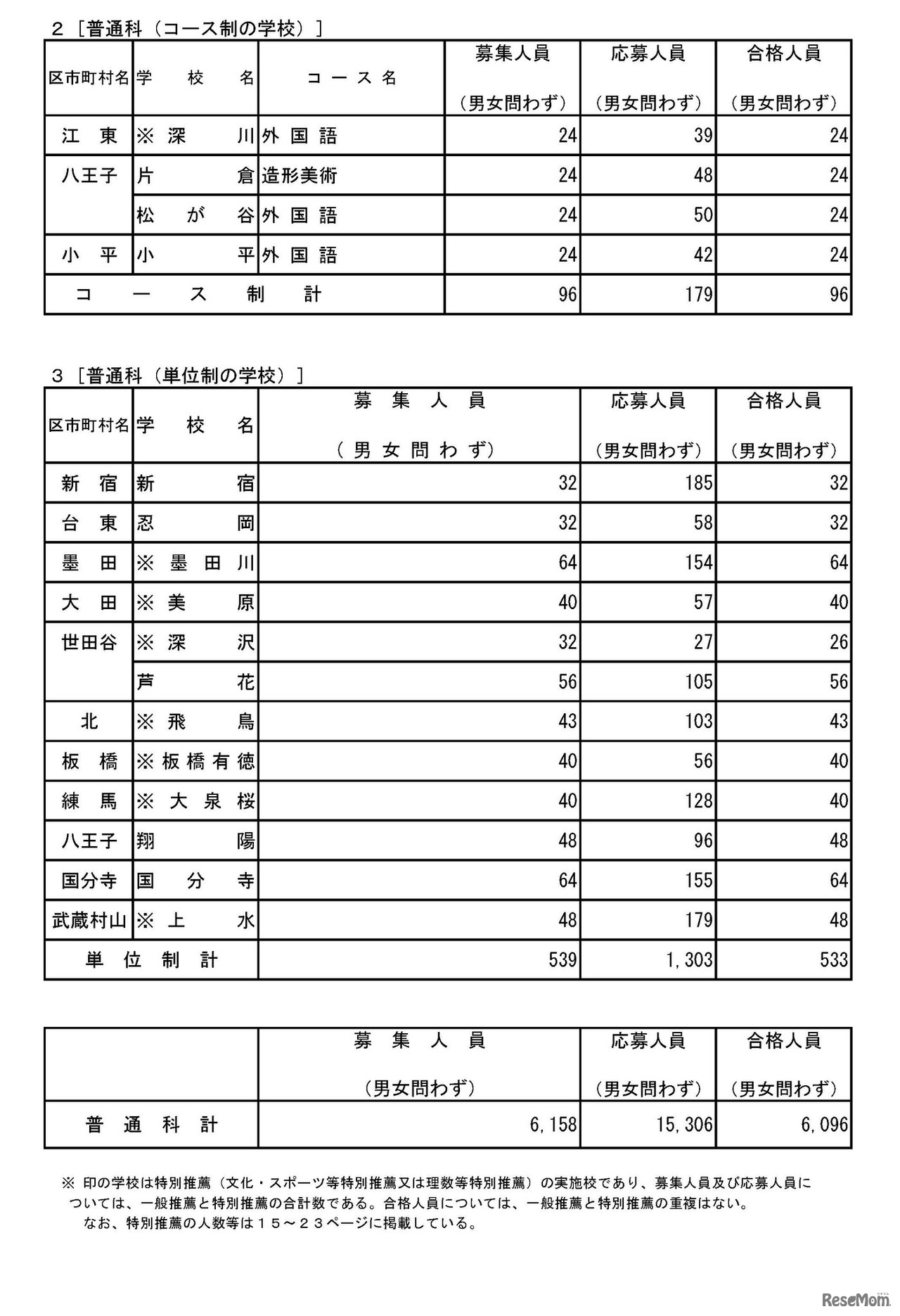 令和8年度都立高等学校の推薦に基づく選抜の入学者選抜合格発表　普通科（コース制の学校・単位制の学校）
