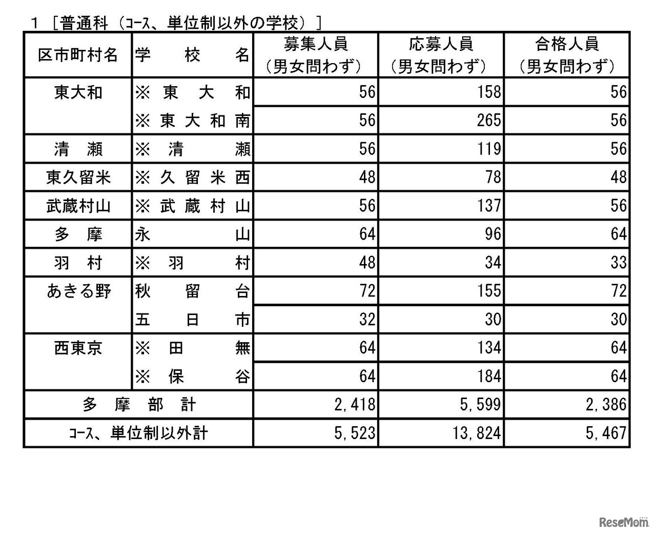 令和8年度都立高等学校の推薦に基づく選抜の入学者選抜合格発表　普通科（コース、単位制以外の学校）