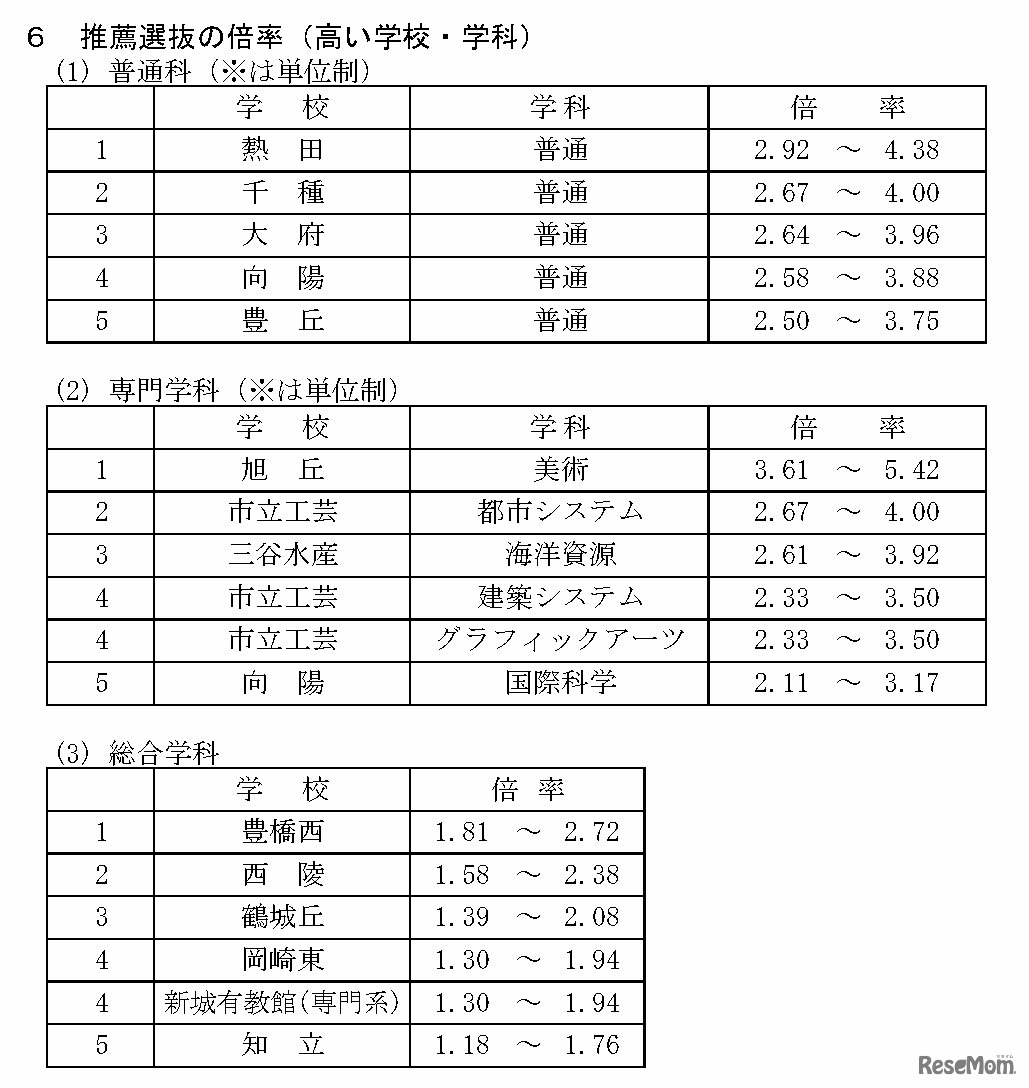令和8年度愛知県公立高等学校入学者選抜（全日制課程）における推薦選抜等の志願者数について