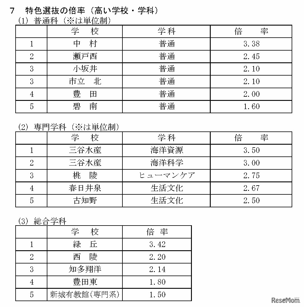 令和8年度愛知県公立高等学校入学者選抜（全日制課程）における推薦選抜等の志願者数について