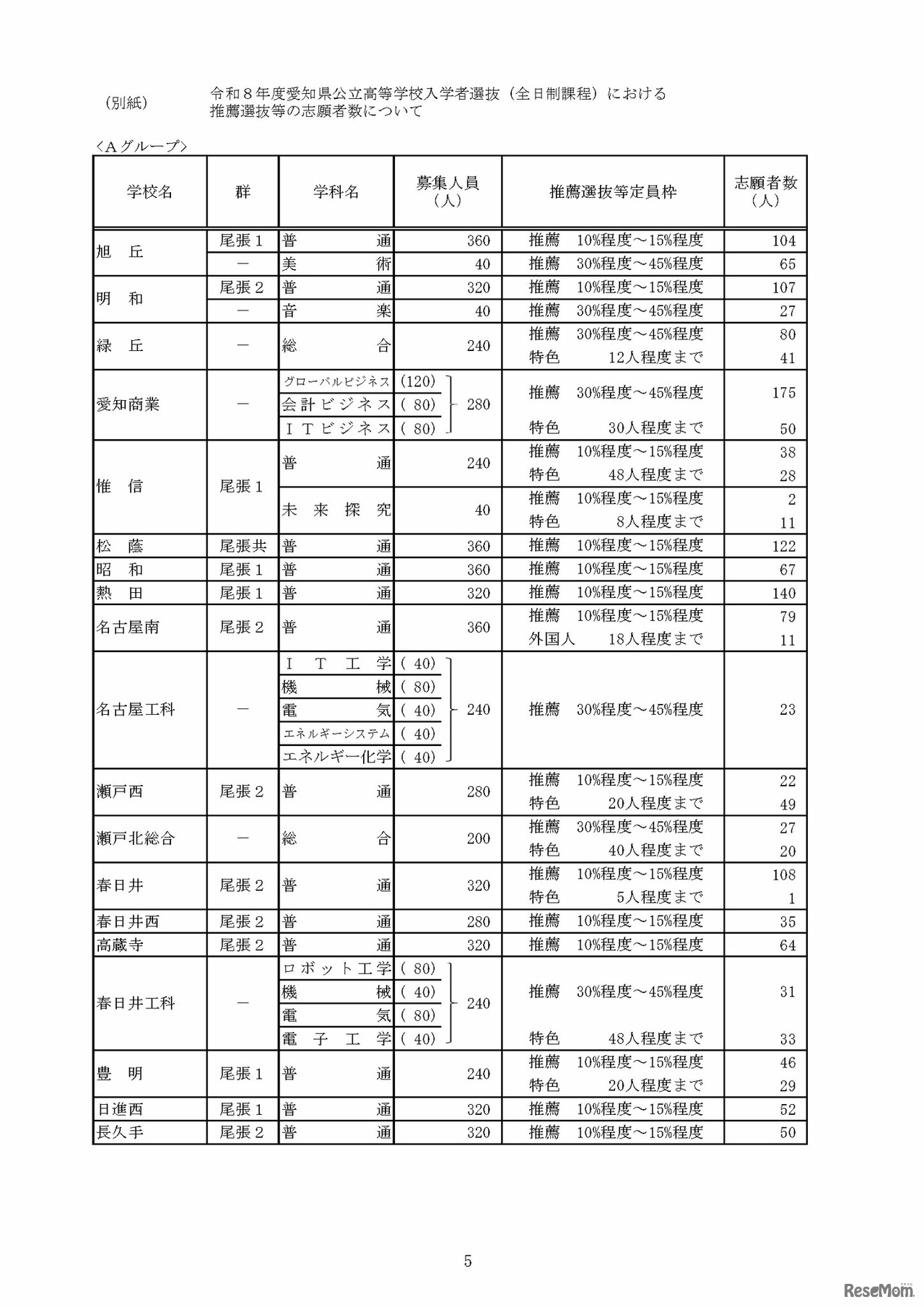 令和8年度愛知県公立高等学校入学者選抜（全日制課程）における推薦選抜等の志願者数について