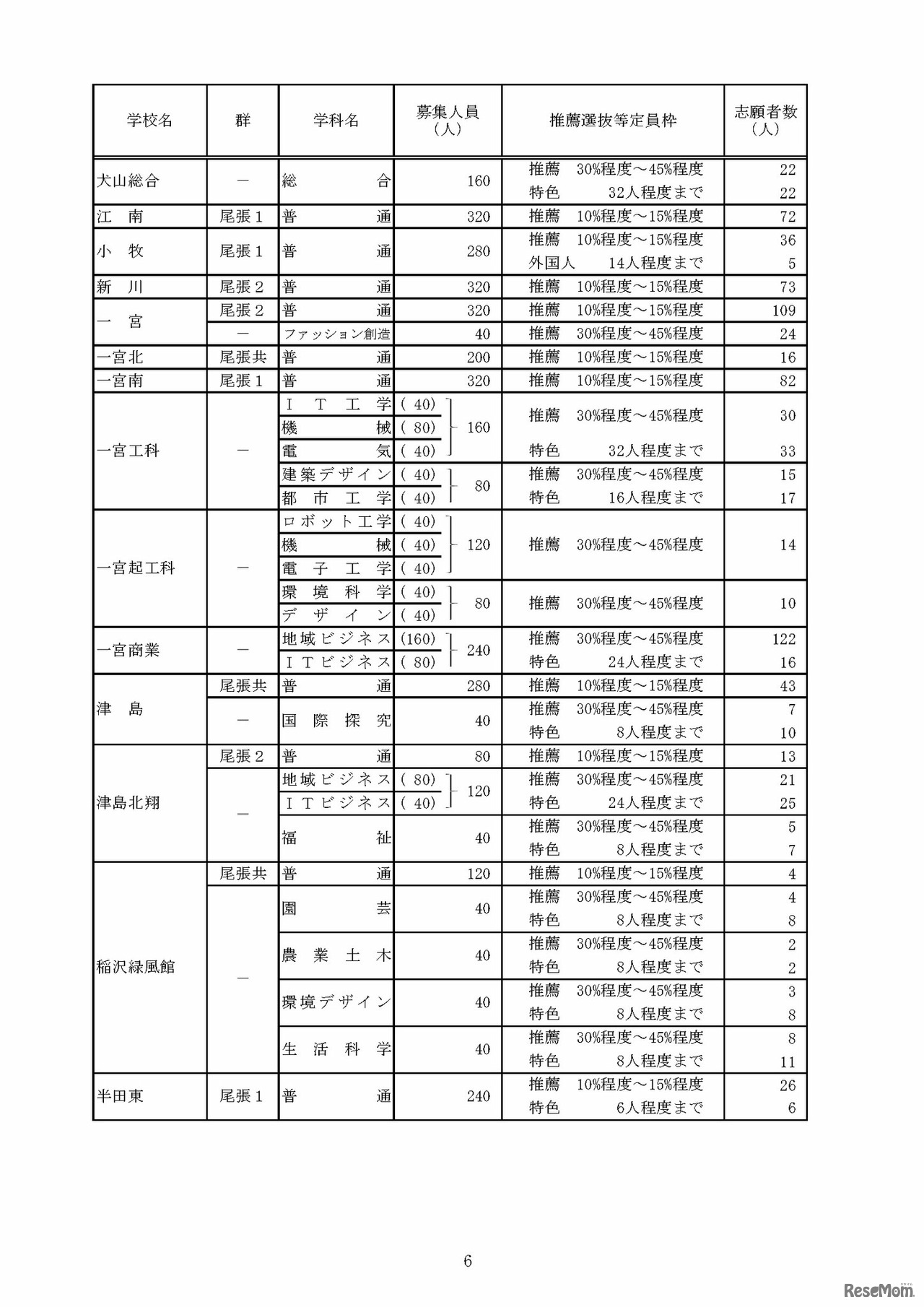 令和8年度愛知県公立高等学校入学者選抜（全日制課程）における推薦選抜等の志願者数について