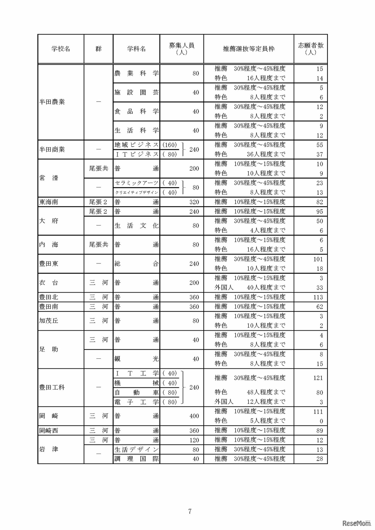 令和8年度愛知県公立高等学校入学者選抜（全日制課程）における推薦選抜等の志願者数について